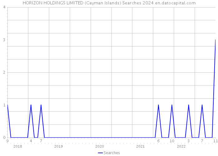 HORIZON HOLDINGS LIMITED (Cayman Islands) Searches 2024 
