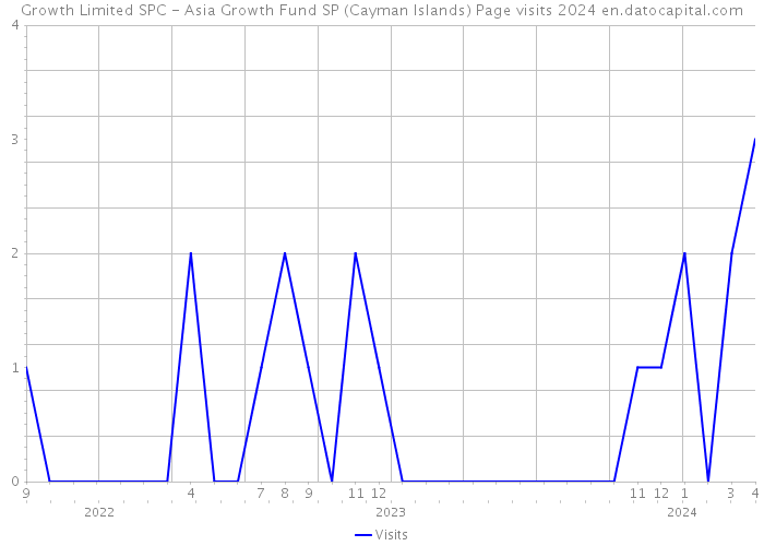 Growth Limited SPC - Asia Growth Fund SP (Cayman Islands) Page visits 2024 