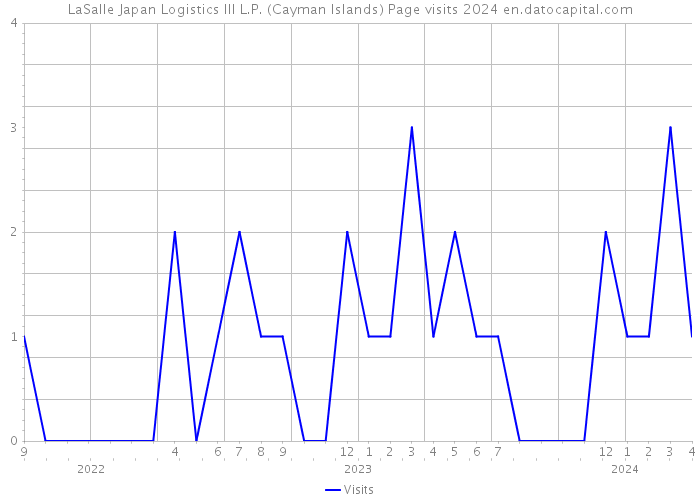 LaSalle Japan Logistics III L.P. (Cayman Islands) Page visits 2024 