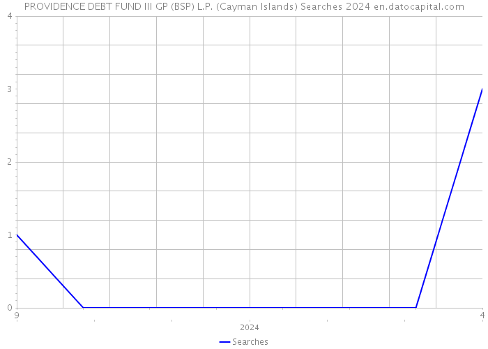 PROVIDENCE DEBT FUND III GP (BSP) L.P. (Cayman Islands) Searches 2024 