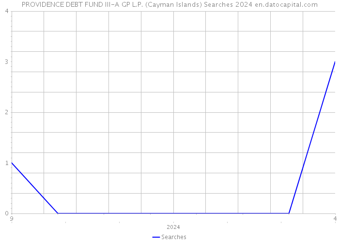 PROVIDENCE DEBT FUND III-A GP L.P. (Cayman Islands) Searches 2024 