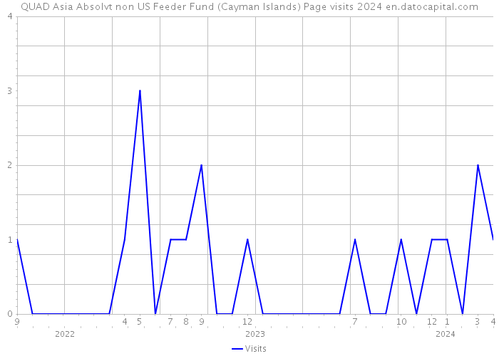 QUAD Asia Absolvt non US Feeder Fund (Cayman Islands) Page visits 2024 