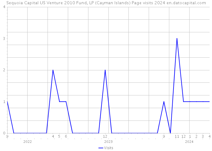 Sequoia Capital US Venture 2010 Fund, LP (Cayman Islands) Page visits 2024 