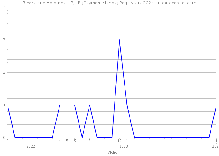 Riverstone Holdings - P, LP (Cayman Islands) Page visits 2024 