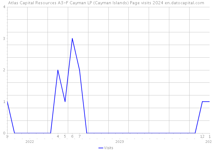 Atlas Capital Resources A3-F Cayman LP (Cayman Islands) Page visits 2024 