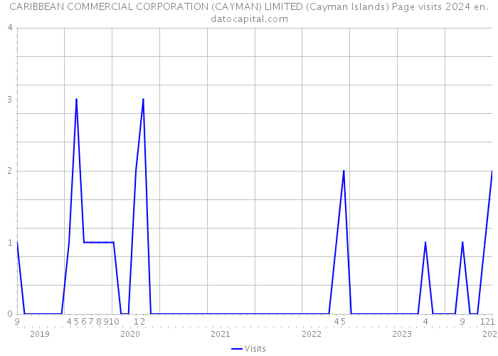 CARIBBEAN COMMERCIAL CORPORATION (CAYMAN) LIMITED (Cayman Islands) Page visits 2024 