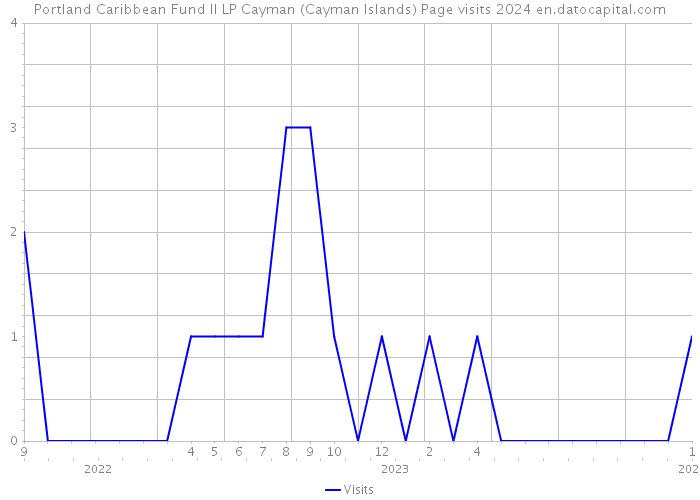 Portland Caribbean Fund II LP Cayman (Cayman Islands) Page visits 2024 
