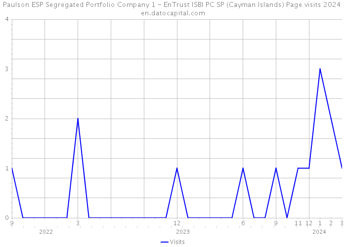 Paulson ESP Segregated Portfolio Company 1 - EnTrust ISBI PC SP (Cayman Islands) Page visits 2024 