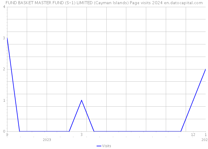 FUND BASKET MASTER FUND (S-1) LIMITED (Cayman Islands) Page visits 2024 