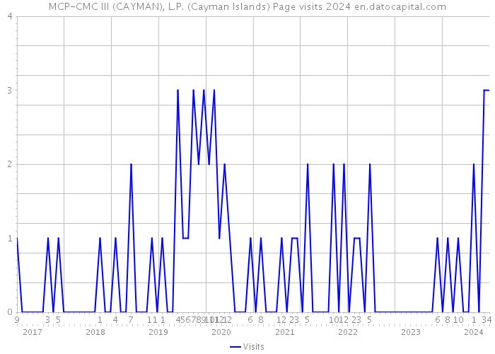 MCP-CMC III (CAYMAN), L.P. (Cayman Islands) Page visits 2024 