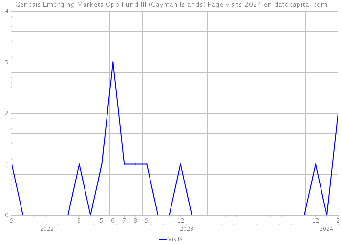 Genesis Emerging Markets Opp Fund III (Cayman Islands) Page visits 2024 