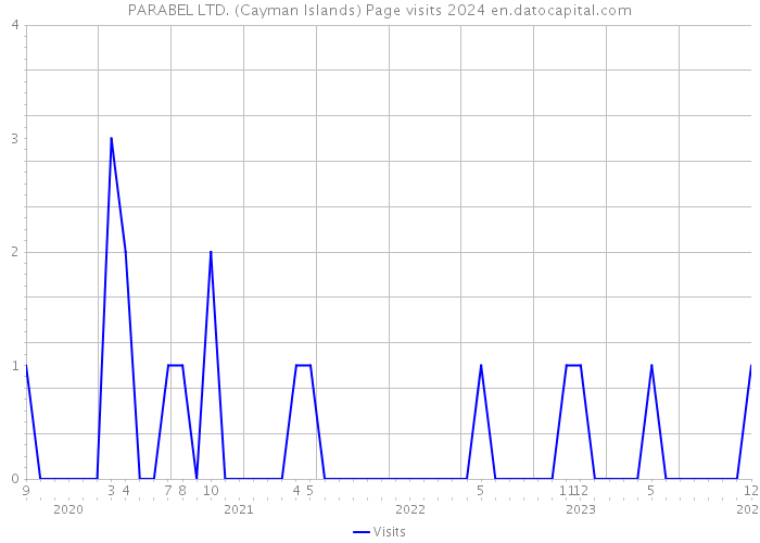 PARABEL LTD. (Cayman Islands) Page visits 2024 