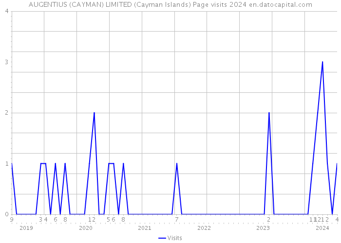 AUGENTIUS (CAYMAN) LIMITED (Cayman Islands) Page visits 2024 