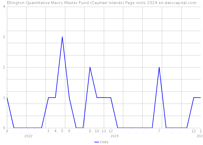 Ellington Quantitative Macro Master Fund (Cayman Islands) Page visits 2024 