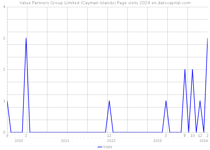 Value Partners Group Limited (Cayman Islands) Page visits 2024 
