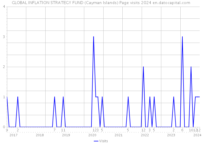 GLOBAL INFLATION STRATEGY FUND (Cayman Islands) Page visits 2024 
