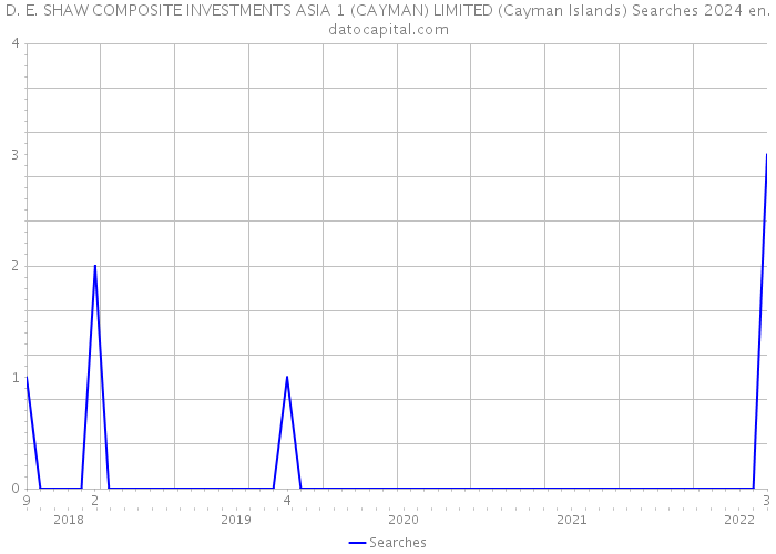 D. E. SHAW COMPOSITE INVESTMENTS ASIA 1 (CAYMAN) LIMITED (Cayman Islands) Searches 2024 