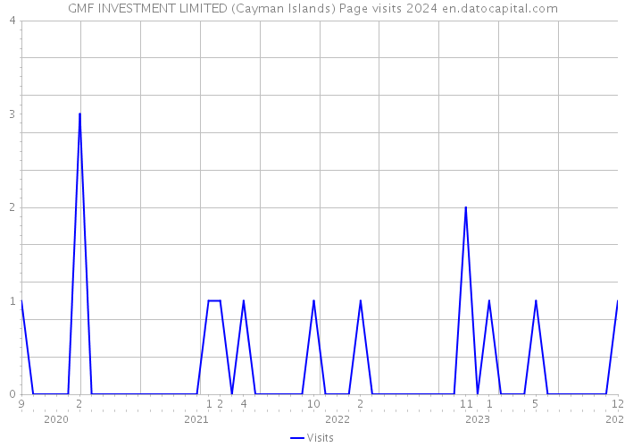 GMF INVESTMENT LIMITED (Cayman Islands) Page visits 2024 