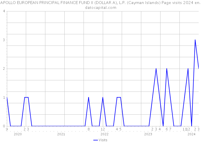 APOLLO EUROPEAN PRINCIPAL FINANCE FUND II (DOLLAR A), L.P. (Cayman Islands) Page visits 2024 