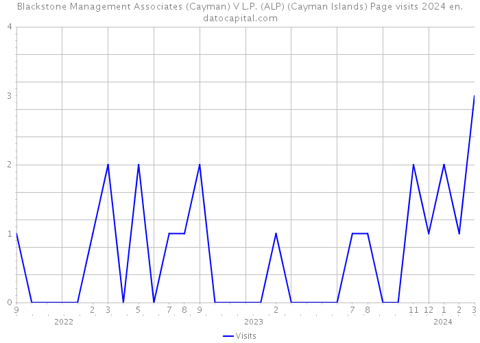 Blackstone Management Associates (Cayman) V L.P. (ALP) (Cayman Islands) Page visits 2024 