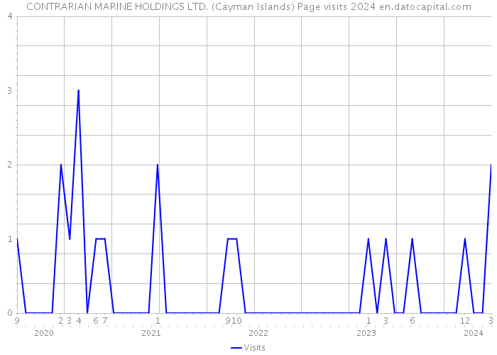 CONTRARIAN MARINE HOLDINGS LTD. (Cayman Islands) Page visits 2024 