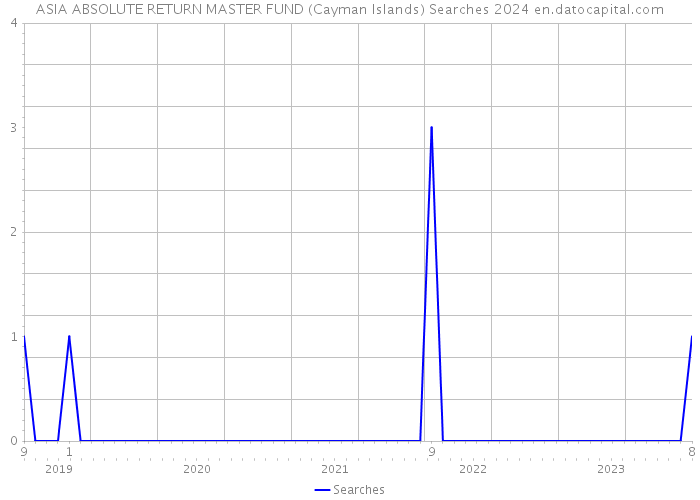 ASIA ABSOLUTE RETURN MASTER FUND (Cayman Islands) Searches 2024 