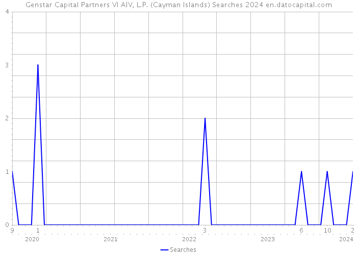 Genstar Capital Partners VI AIV, L.P. (Cayman Islands) Searches 2024 