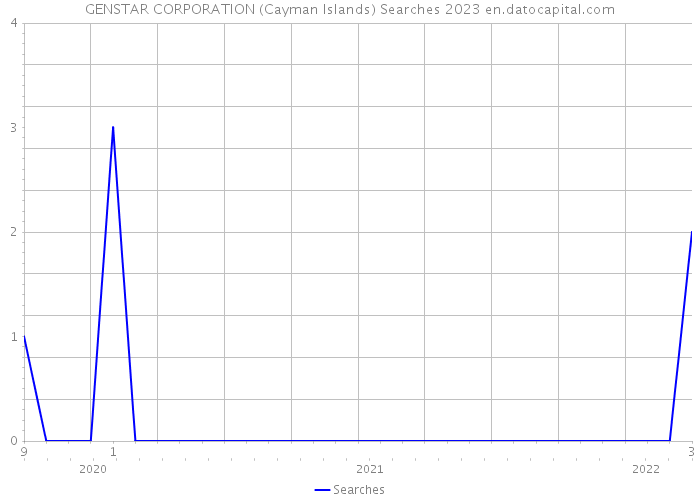 GENSTAR CORPORATION (Cayman Islands) Searches 2023 