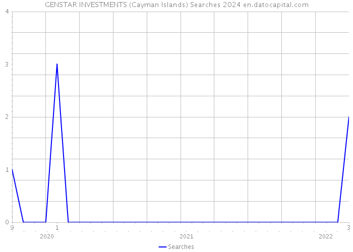 GENSTAR INVESTMENTS (Cayman Islands) Searches 2024 