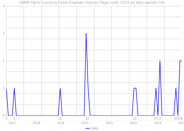 GEMD Hard Currency Fund (Cayman Islands) Page visits 2024 