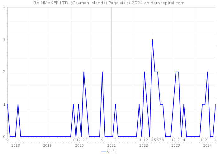 RAINMAKER LTD. (Cayman Islands) Page visits 2024 