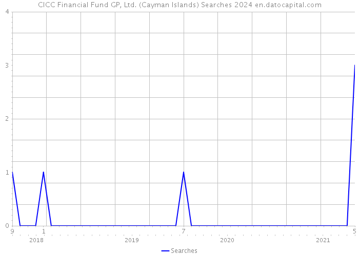 CICC Financial Fund GP, Ltd. (Cayman Islands) Searches 2024 