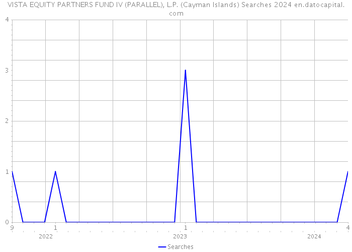 VISTA EQUITY PARTNERS FUND IV (PARALLEL), L.P. (Cayman Islands) Searches 2024 