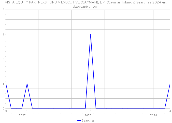 VISTA EQUITY PARTNERS FUND V EXECUTIVE (CAYMAN), L.P. (Cayman Islands) Searches 2024 