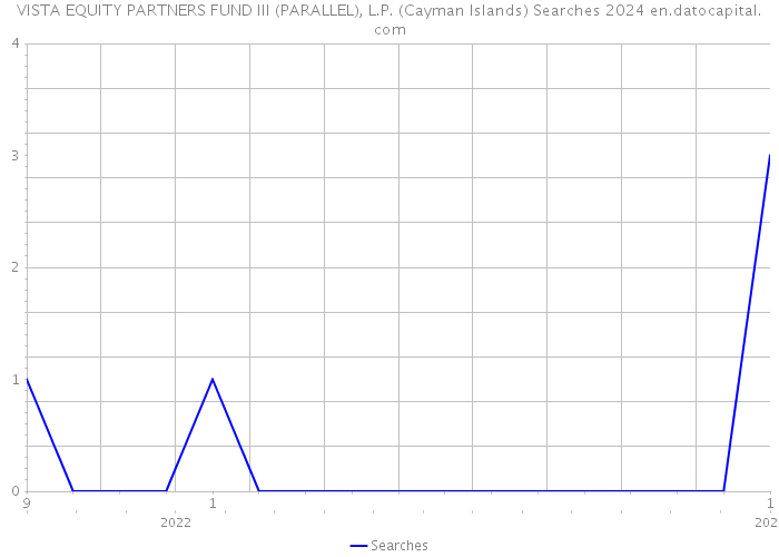 VISTA EQUITY PARTNERS FUND III (PARALLEL), L.P. (Cayman Islands) Searches 2024 