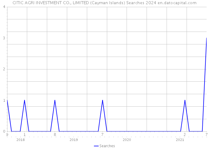CITIC AGRI INVESTMENT CO., LIMITED (Cayman Islands) Searches 2024 