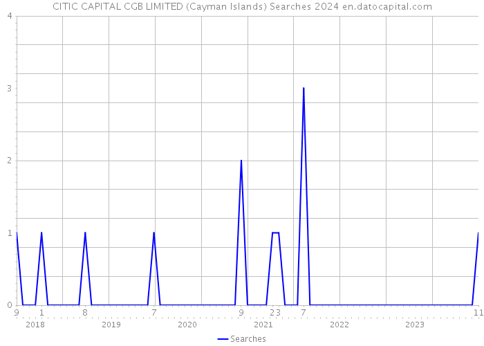 CITIC CAPITAL CGB LIMITED (Cayman Islands) Searches 2024 
