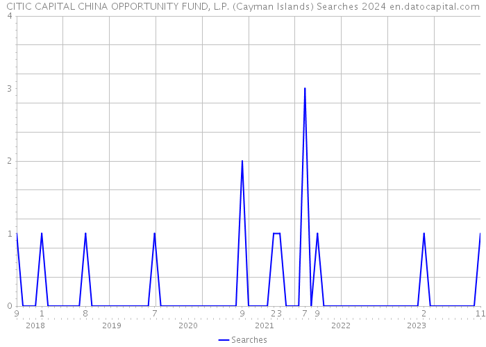 CITIC CAPITAL CHINA OPPORTUNITY FUND, L.P. (Cayman Islands) Searches 2024 
