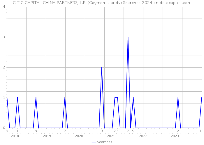 CITIC CAPITAL CHINA PARTNERS, L.P. (Cayman Islands) Searches 2024 