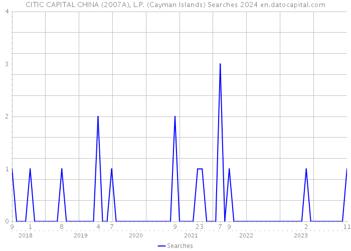 CITIC CAPITAL CHINA (2007A), L.P. (Cayman Islands) Searches 2024 
