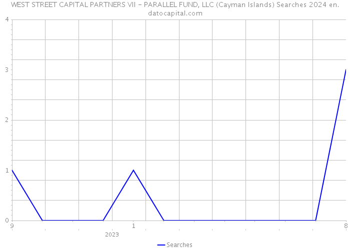 WEST STREET CAPITAL PARTNERS VII - PARALLEL FUND, LLC (Cayman Islands) Searches 2024 