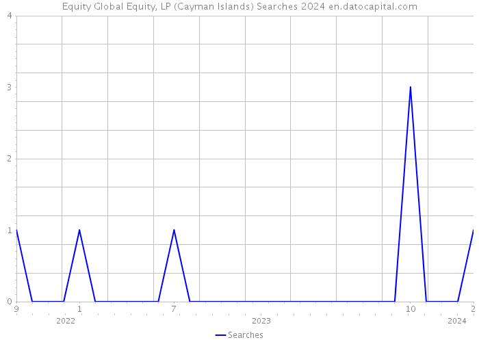 Equity Global Equity, LP (Cayman Islands) Searches 2024 