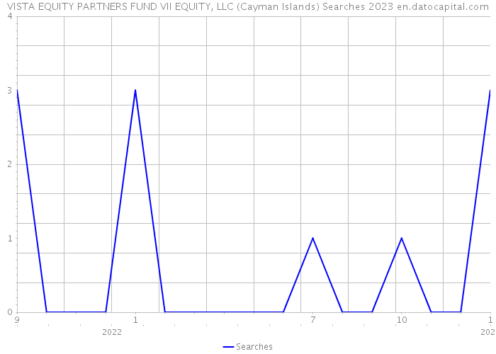 VISTA EQUITY PARTNERS FUND VII EQUITY, LLC (Cayman Islands) Searches 2023 