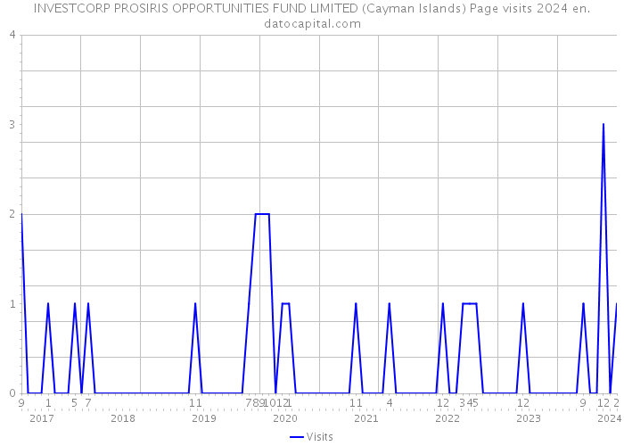 INVESTCORP PROSIRIS OPPORTUNITIES FUND LIMITED (Cayman Islands) Page visits 2024 
