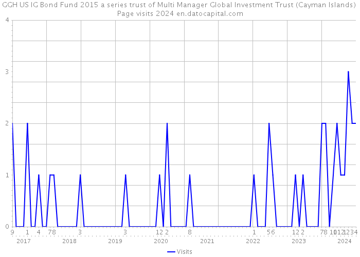 GGH US IG Bond Fund 2015 a series trust of Multi Manager Global Investment Trust (Cayman Islands) Page visits 2024 