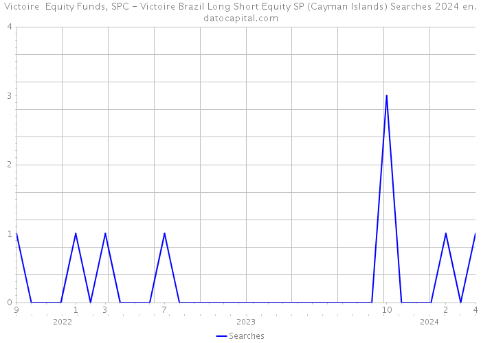 Victoire Equity Funds, SPC - Victoire Brazil Long Short Equity SP (Cayman Islands) Searches 2024 