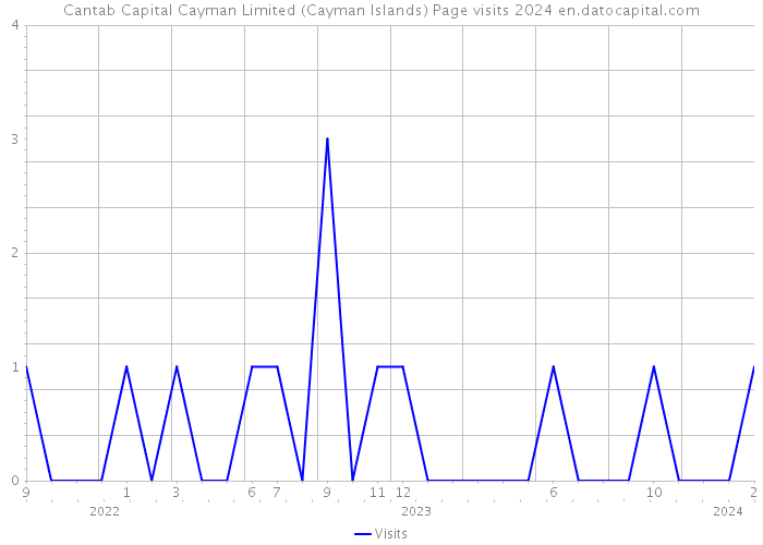 Cantab Capital Cayman Limited (Cayman Islands) Page visits 2024 