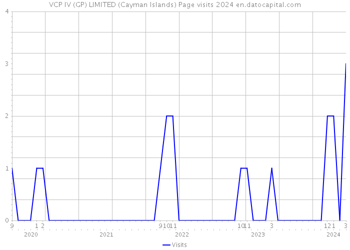 VCP IV (GP) LIMITED (Cayman Islands) Page visits 2024 
