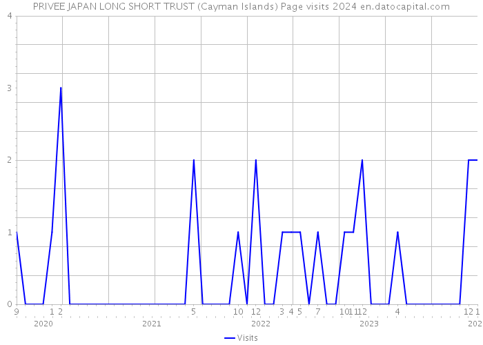 PRIVEE JAPAN LONG SHORT TRUST (Cayman Islands) Page visits 2024 