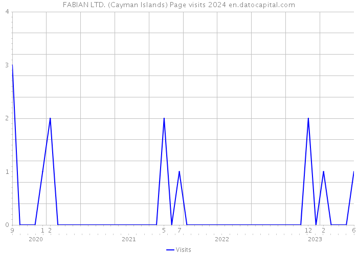 FABIAN LTD. (Cayman Islands) Page visits 2024 